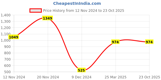 tatacliq.com Bata Men's BOSS-SUPERIOR Black Loafers bata Price History Graph from 12 Nov 2024 to 23 Oct 2025
