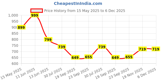 tatacliq.com Bata Men's BREZZA FK E 23 Brown Derby Shoes bata Price History Graph from 15 May 2025 to 5 Dec 2025