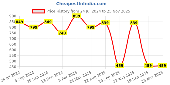 tatacliq.com Bata Men's Brown Back Strap Sandals bata Price History Graph from 24 Jul 2024 to 24 Nov 2025