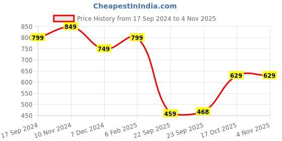 tatacliq.com Bata Men's Brown Back Strap Sandals bata Price History Graph from 17 Sep 2024 to 4 Nov 2025