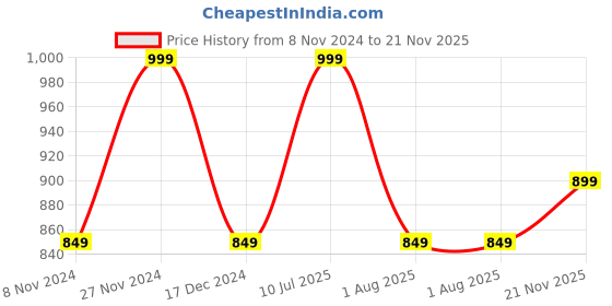 tatacliq.com Bata Men's Brown Back Strap Sandals bata Price History Graph from 8 Nov 2024 to 21 Nov 2025