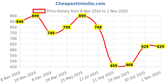 tatacliq.com Bata Men's Brown Back Strap Sandals bata Price History Graph from 8 Nov 2024 to 31 Oct 2025