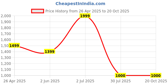 tatacliq.com Bata Men's Brown Casual Juttis bata Price History Graph from 26 Apr 2025 to 20 Oct 2025
