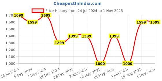 tatacliq.com Bata Men's Brown Casual Loafers bata Price History Graph from 24 Jul 2024 to 1 Nov 2025