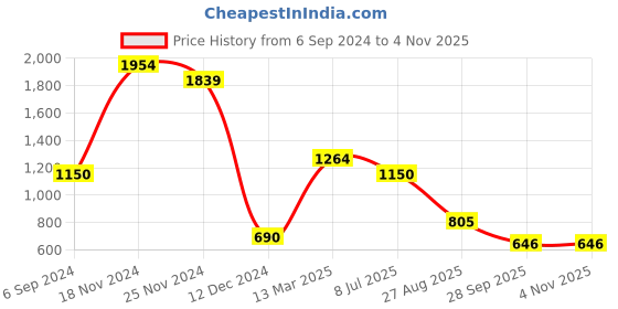 tatacliq.com Bata Men's Brown Casual Loafers bata Price History Graph from 6 Sep 2024 to 1 Nov 2025