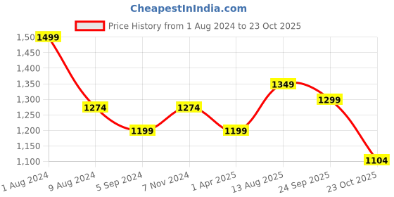 tatacliq.com Bata Men's Brown Casual Loafers bata Price History Graph from 1 Aug 2024 to 23 Oct 2025