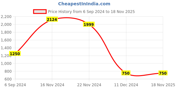 tatacliq.com Bata Men's Brown Casual Loafers bata Price History Graph from 6 Sep 2024 to 17 Nov 2025