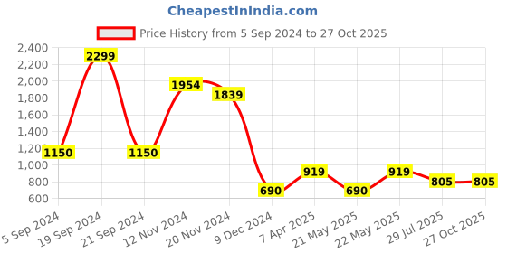 tatacliq.com Bata Men's Brown Casual Loafers bata Price History Graph from 5 Sep 2024 to 26 Oct 2025