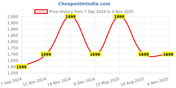 tatacliq.com Bata Men's Brown Casual Loafers bata Price History Graph from 7 Sep 2024 to 3 Nov 2025