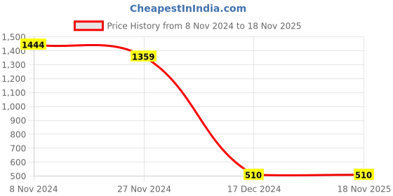 tatacliq.com Bata Men's Brown Casual Loafers bata Price History Graph from 8 Nov 2024 to 18 Nov 2025