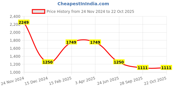 tatacliq.com Bata Men's Brown Casual Loafers bata Price History Graph from 24 Nov 2024 to 22 Oct 2025
