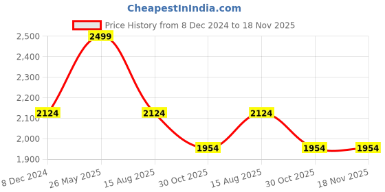 tatacliq.com Bata Men's Brown Casual Loafers bata Price History Graph from 8 Dec 2024 to 18 Nov 2025