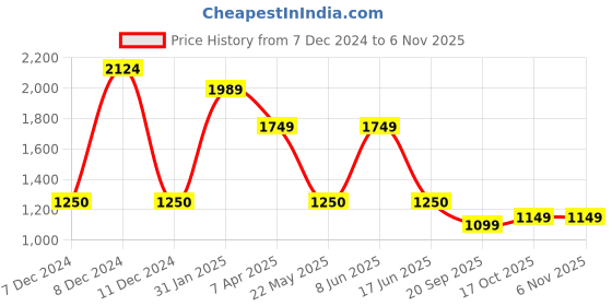 tatacliq.com Bata Men's Brown Casual Loafers bata Price History Graph from 7 Dec 2024 to 2 Nov 2025