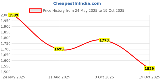 tatacliq.com Bata Men's Brown Casual Loafers bata Price History Graph from 24 May 2025 to 19 Oct 2025