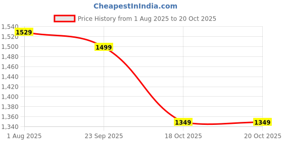 tatacliq.com Bata Men's Brown Casual Loafers bata Price History Graph from 1 Aug 2025 to 20 Oct 2025