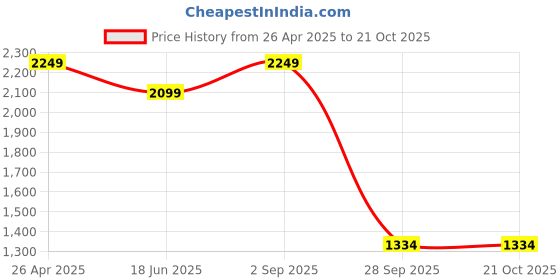tatacliq.com Bata Men's Brown Casual Loafers bata Price History Graph from 26 Apr 2025 to 21 Oct 2025