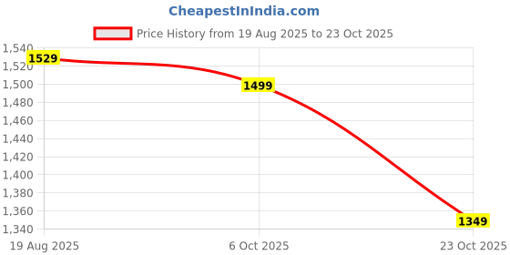 tatacliq.com Bata Men's Brown Casual Loafers bata Price History Graph from 19 Aug 2025 to 23 Oct 2025