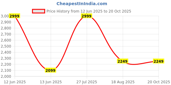 tatacliq.com Bata Men's Brown Casual Loafers bata Price History Graph from 12 Jun 2025 to 20 Oct 2025