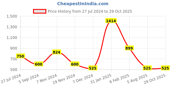 tatacliq.com Bata Men's Brown Casual Sandals bata Price History Graph from 27 Jul 2024 to 29 Oct 2025