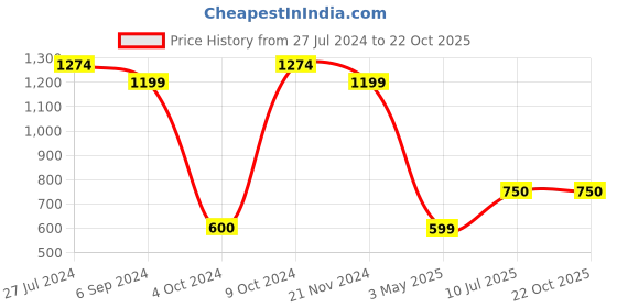 tatacliq.com Bata Men's Brown Casual Sandals bata Price History Graph from 27 Jul 2024 to 22 Oct 2025