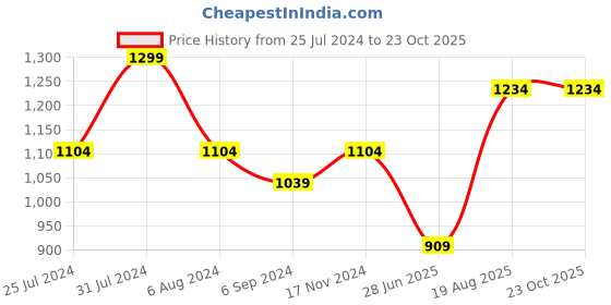 tatacliq.com Bata Men's Brown Casual Sandals bata Price History Graph from 25 Jul 2024 to 22 Oct 2025