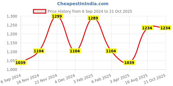 tatacliq.com Bata Men's Brown Casual Sandals bata Price History Graph from 6 Sep 2024 to 20 Oct 2025