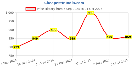 tatacliq.com Bata Men's Brown Casual Sandals bata Price History Graph from 6 Sep 2024 to 21 Oct 2025