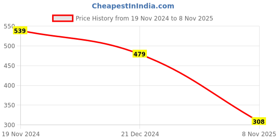 tatacliq.com Bata Men's Brown Casual Sandals bata Price History Graph from 19 Nov 2024 to 8 Nov 2025