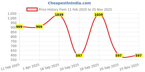 tatacliq.com Bata Men's Brown Casual Sandals bata Price History Graph from 11 Feb 2025 to 24 Nov 2025