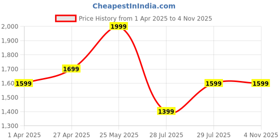 tatacliq.com Bata Men's Brown Casual Sandals bata Price History Graph from 1 Apr 2025 to 1 Nov 2025