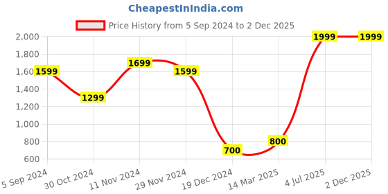 tatacliq.com Bata Men's Brown Casual Sneakers bata Price History Graph from 5 Sep 2024 to 2 Dec 2025