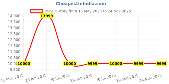 tatacliq.com Bata Men's Brown Chukka Boots bata Price History Graph from 15 May 2025 to 24 Nov 2025