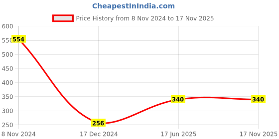 tatacliq.com Bata Men's Brown Cross Strap Sandals bata Price History Graph from 8 Nov 2024 to 16 Nov 2025