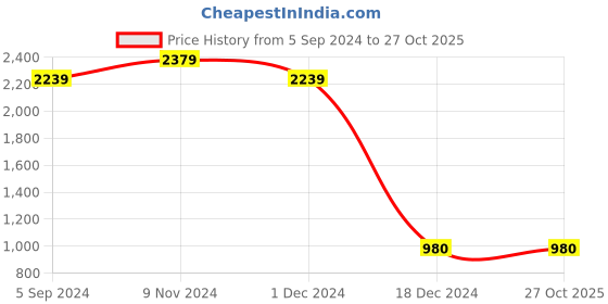 tatacliq.com Bata Men's Brown Derby Boots bata Price History Graph from 5 Sep 2024 to 27 Oct 2025