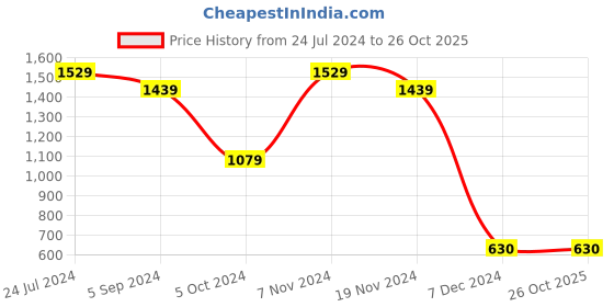 tatacliq.com Bata Men's Brown Derby Shoes bata Price History Graph from 24 Jul 2024 to 25 Oct 2025