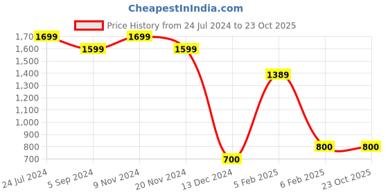 tatacliq.com Bata Men's Brown Derby Shoes bata Price History Graph from 24 Jul 2024 to 22 Oct 2025