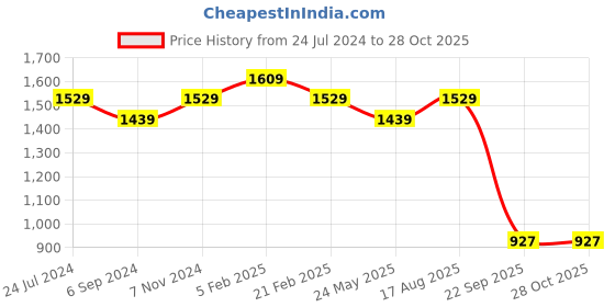 tatacliq.com Bata Men's Brown Derby Shoes bata Price History Graph from 24 Jul 2024 to 28 Oct 2025