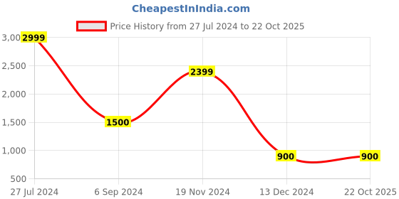 tatacliq.com Bata Men's Brown Derby Shoes bata Price History Graph from 27 Jul 2024 to 22 Oct 2025