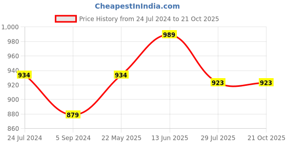 tatacliq.com Bata Men's Brown Derby Shoes bata Price History Graph from 24 Jul 2024 to 21 Oct 2025