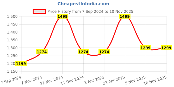 tatacliq.com Bata Men's Brown Derby Shoes bata Price History Graph from 7 Sep 2024 to 9 Nov 2025