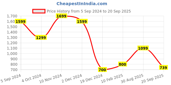 tatacliq.com Bata Men's Brown Derby Shoes bata Price History Graph from 5 Sep 2024 to 20 Sep 2025