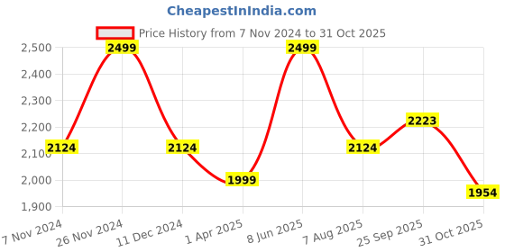 tatacliq.com Bata Men's Brown Derby Shoes bata Price History Graph from 7 Nov 2024 to 31 Oct 2025