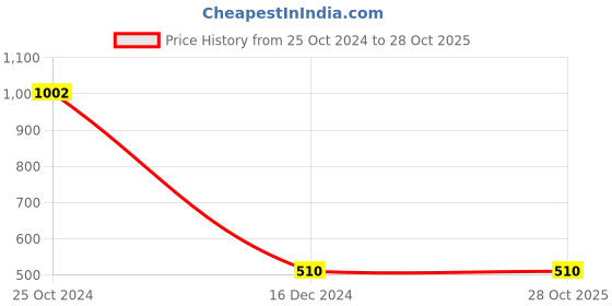 tatacliq.com Bata Men's Brown Derby Shoes bata Price History Graph from 25 Oct 2024 to 27 Oct 2025