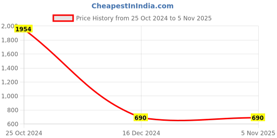 tatacliq.com Bata Men's Brown Derby Shoes bata Price History Graph from 25 Oct 2024 to 3 Nov 2025