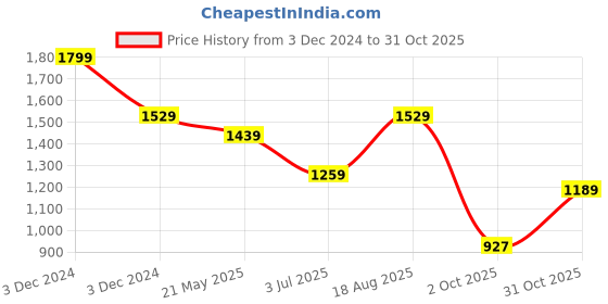 tatacliq.com Bata Men's Brown Derby Shoes bata Price History Graph from 3 Dec 2024 to 31 Oct 2025