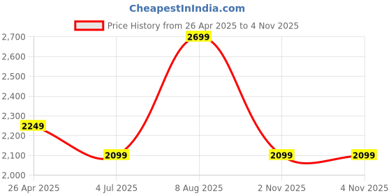 tatacliq.com Bata Men's Brown Derby Shoes bata Price History Graph from 26 Apr 2025 to 3 Nov 2025