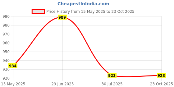 tatacliq.com Bata Men's Brown Derby Shoes bata Price History Graph from 15 May 2025 to 23 Oct 2025