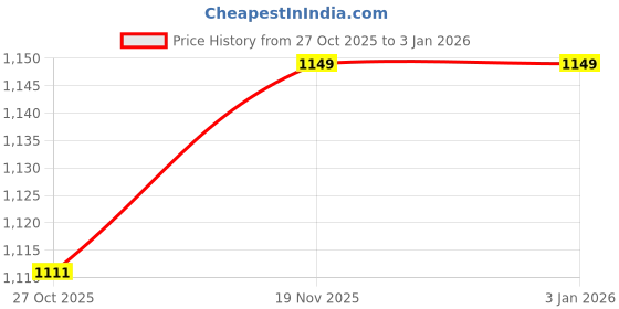 tatacliq.com Bata Men's Brown Derby Shoes bata Price History Graph from 27 Oct 2025 to 2 Jan 2026