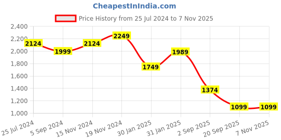 tatacliq.com Bata Men's Brown Fisherman Sandals bata Price History Graph from 25 Jul 2024 to 6 Nov 2025