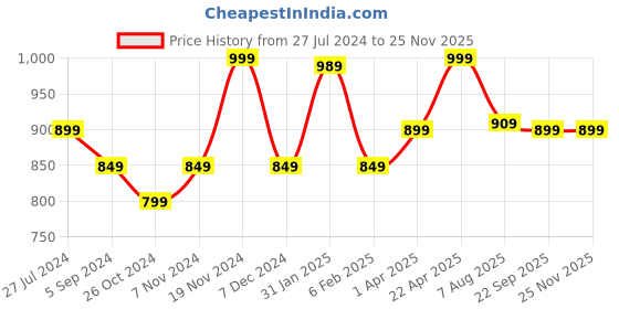 tatacliq.com Bata Men's Brown Fisherman Sandals bata Price History Graph from 27 Jul 2024 to 25 Nov 2025